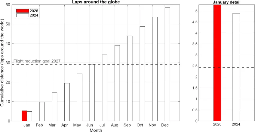 A bar chart of laps around the Earth January 2026.